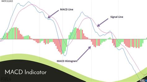 How To Use The MACD Indicator Effectively Complete Guide