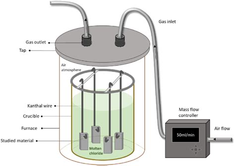 Schematic Representation Of The Corrosion Test Setup Download