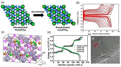 A Conversion Of The Rhombohedral Na 3 V 2 Po 4 3 Crystal Structure Download Scientific