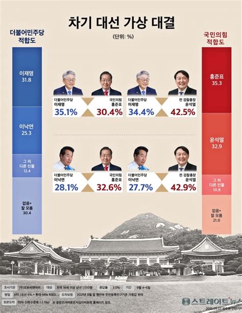 스트레이트뉴스 여론조사 가상대결윤석열 이재명이낙연 누구라도 OK