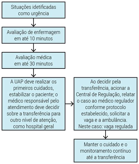 Concentração de atividades no posto de enfermagem