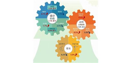 5월 생산·소비·투자까지 10개월 만에 ‘트리플 감소