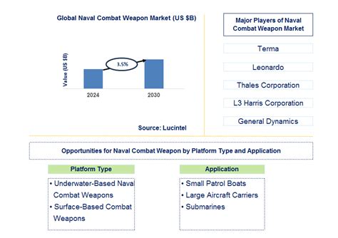 Naval Combat Weapon Market Report Trends Forecast And Competitive