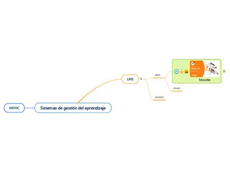 Sistemas De Gesti N Del Aprendizaje Mind Map