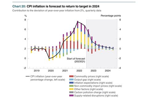 Cpi February Predictions Geri Pennie