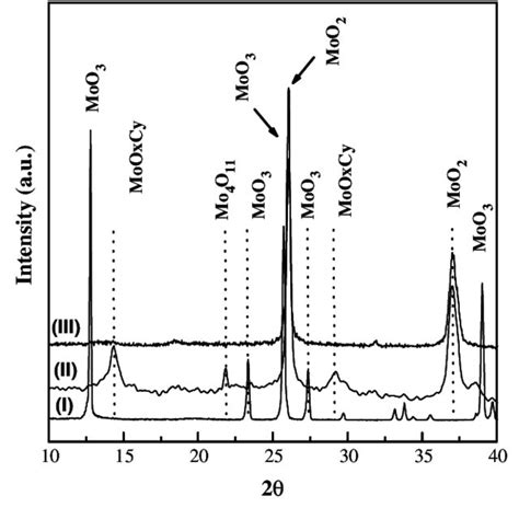 Xrd Patterns Of The Molybdenum Oxide Samples Before And After Download Scientific Diagram