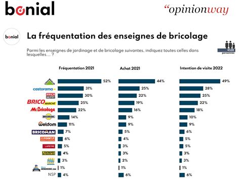 Sondage OpinionWay Pour Bonial BRICOLAGE JARDINAGE LES ENSEIGNES