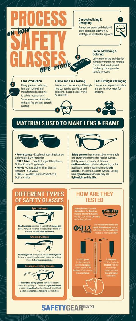 Process Of Making Safety Glasses [infographic]