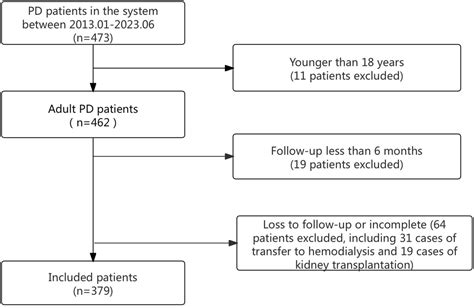 Frontiers Non Linear Relationship Between Baseline Fasting Blood