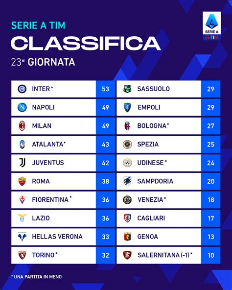 Lega Serie A On Twitter Questa La Classifica Prima Della Sosta La