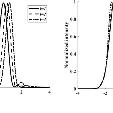 Normalized Transverse Intensity Distribution Of The Hbii For Different Download Scientific