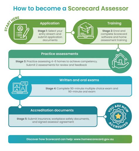 The Scorecard Assessor Accreditation Process