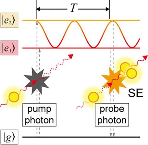 Practical Method For Achieving Single Photon Femtosecond Time Resolved