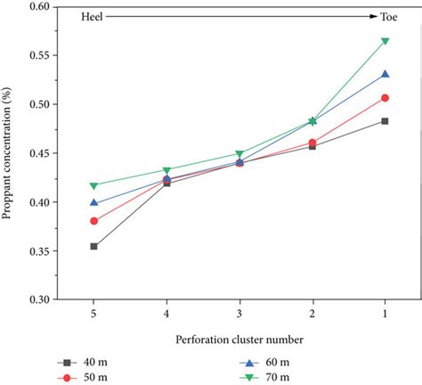 Influence Of Fracturing Section Length A Proppant Settlement Law In