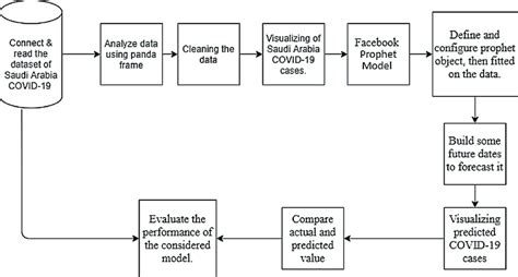 Prediction Process Diagram Download Scientific Diagram