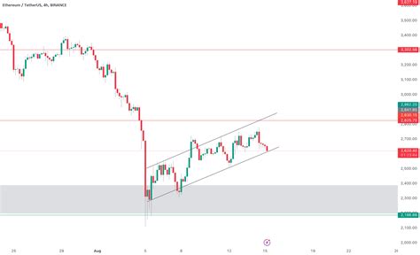 Bitcoin Ethereum Approaching Decisive Levels For Binance Ethusdt By