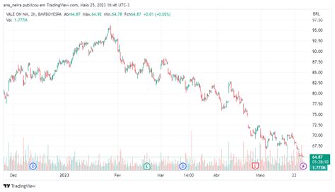 Vale VALE3 Perde Mais De 25 Do Valor De Mercado No Ano E Deixa A