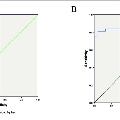 Specificity And Sensitivity Of Hsa Circ 0046264 Expression Level As A