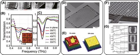 Mems Based Tunable Metasurfaces A C Reconfigurable Terahertz