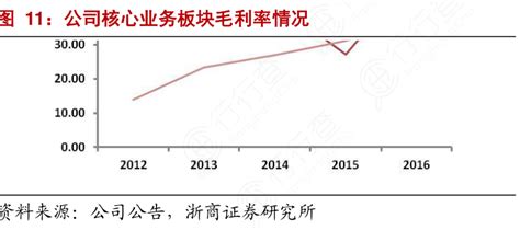 如何才能知道公司核心业务板块毛利率情况的信息行行查行业研究数据库