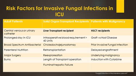 Current Status of Diagnosis & Management of Invasive Fungal Infection