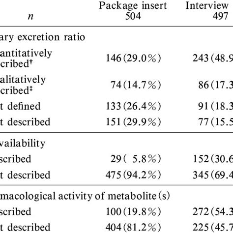 Descriptions Of The Urinary Excretion Ratio Bioavailability And Download Table