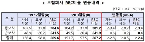 보험사 1분기 지급여력비율 소폭 떨어져 삼성생명 대폭 하락