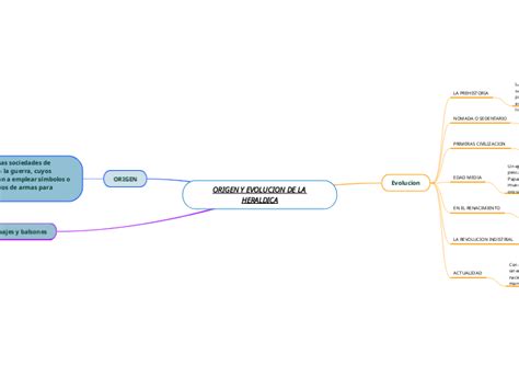 Origen Y Evolucion De La Heraldica Mind Map