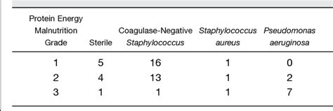 Table 3 From Immunization And Nutritional Profile Of Cases With