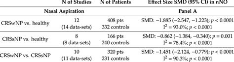 Subgroup Analyses Panel A Studies On Nasal Nitric Oxide Nno