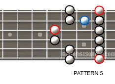 The Blues Scale Patterns for Guitar