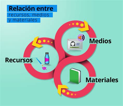 Recorrido Conceptual Medios Recursos Y Materiales