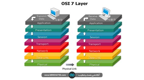 مدل Osi چیست؟ تفاوت مدل Osi و Tcpip مزایا و معایب مستر خطیب