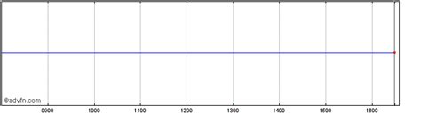 Nmc Health Plc Share Charts - Historical Charts, Technical Analysis for NMC