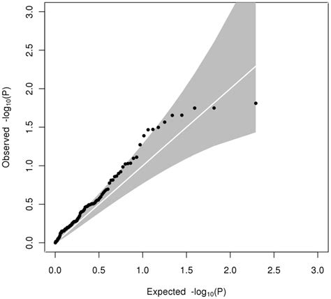 Quantile Quantile Plot Of Observed Against Expected Heterogeneity