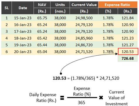 Expense Ratio Of Mutual Funds How Is Expense Ratio Charged In Mutual