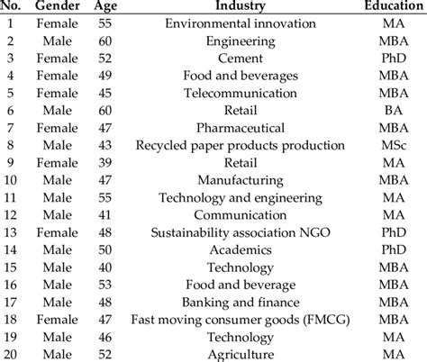 Qualitative Research Sample Description Of Participants Download