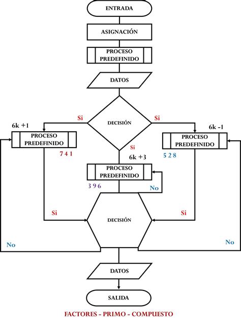 Mapa Conceptual De Algoritmo Diagrama De Flujo Y Pseudocodigo Images