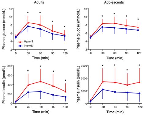 Plasma Glucose And Insulin Concentrations During A 75 G OGTT In Adults