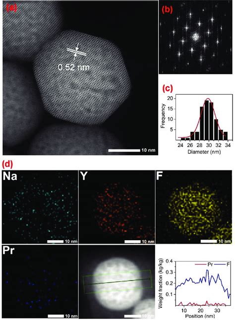 Hrtem Image Of The Nayf Pr Pr Np Sample A Hrtem Image With