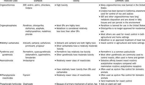 Major Pesticide Classes And Selected Examples Download Table