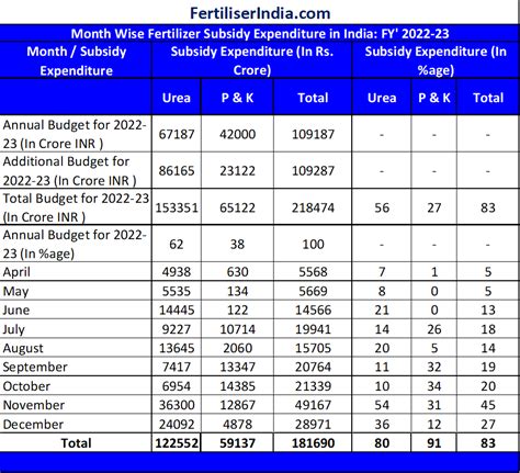 Fertiliser Subsidy Fy 2022 23 Fertiliserindia