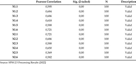 Variable X Validity Test Results Download Scientific Diagram