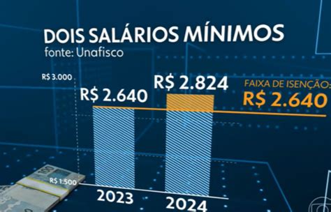 Haddad Diz Que Governo Fará Nova Revisão Na Faixa De Isenção Do Imposto