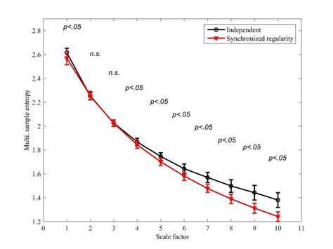 The Multivariate Multiscale Sample Entropy Mmse Extension Using The