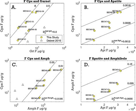 Inter Mineral F Partitioning Between A Omphacite And Garnet B