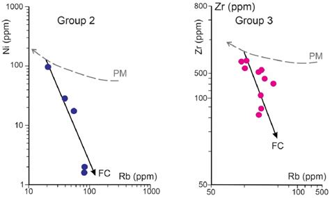 Incompatible Rb Vs Compatible Ni And Zr Trace Element Plots For