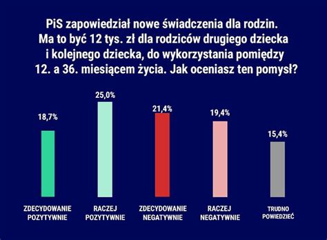 PiS obiecuje nowe 500 Polacy podzieleni w sprawie pomysłu Money pl