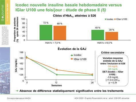 Icodec Nouvelle Insuline Basale Hebdomadaire Versus Insuline Glargine