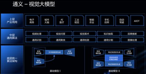 覆盖200服务场景，阿里「通义」大模型系列打造国内首个ai统一底座（2） 阿里云开发者社区